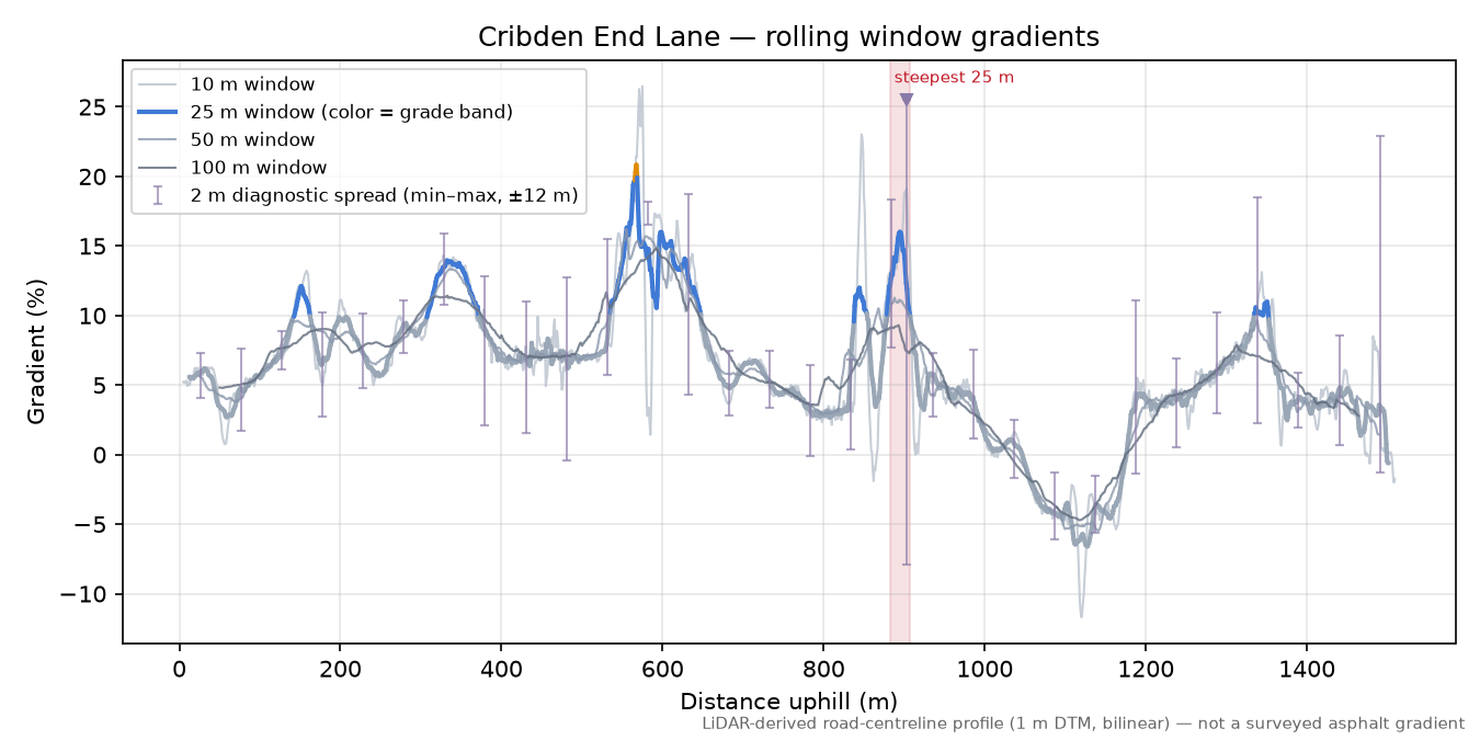 Cribden End Lane rolling gradient profile