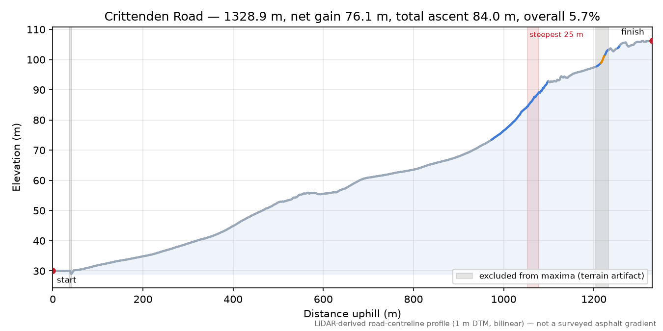Crittenden Road elevation profile