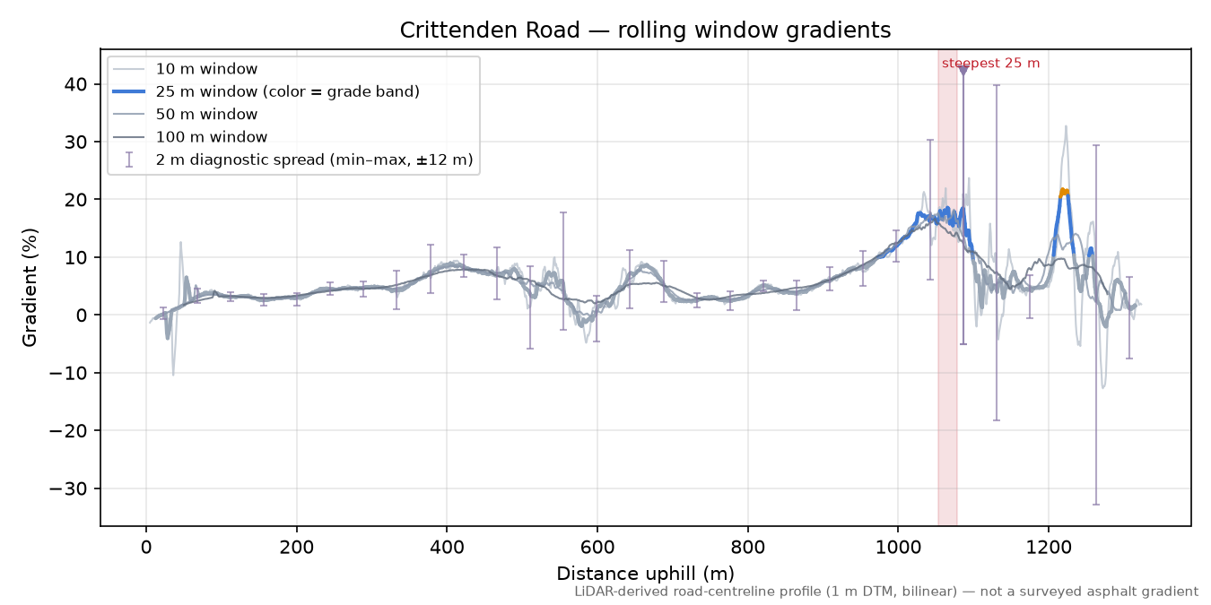 Crittenden Road rolling gradient profile