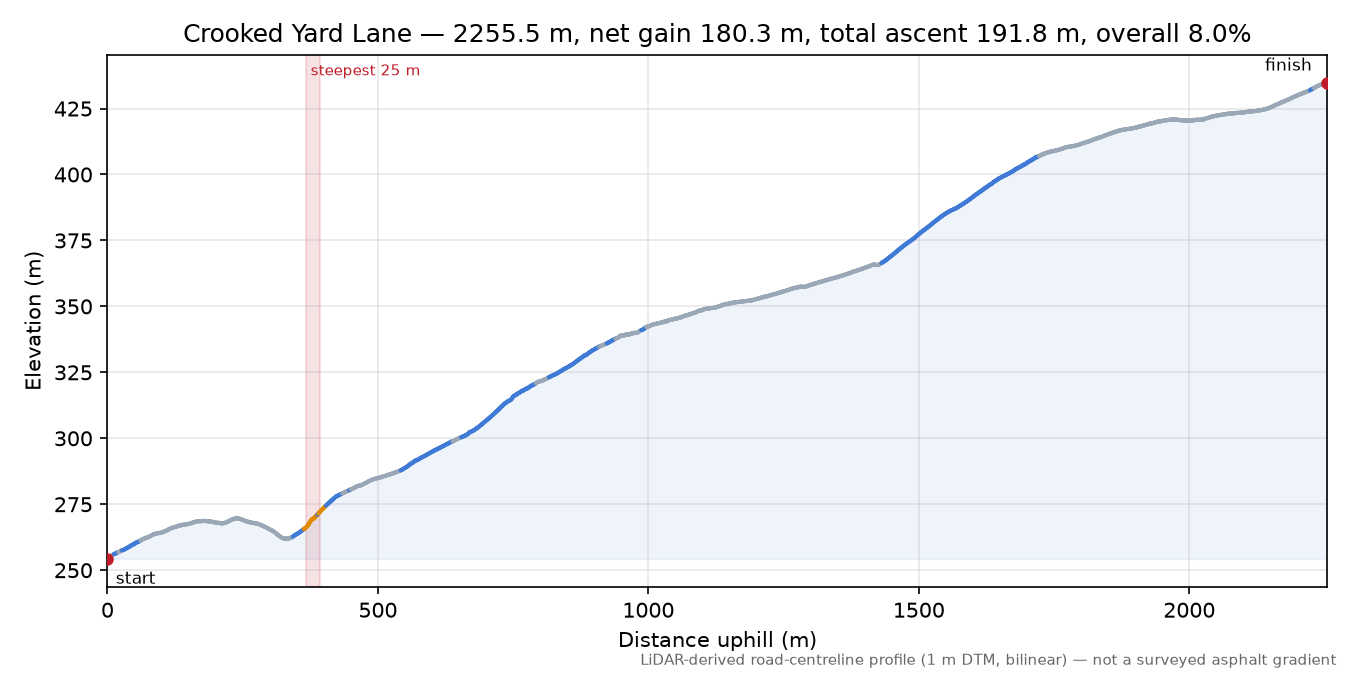 Crooked Yard Lane elevation profile