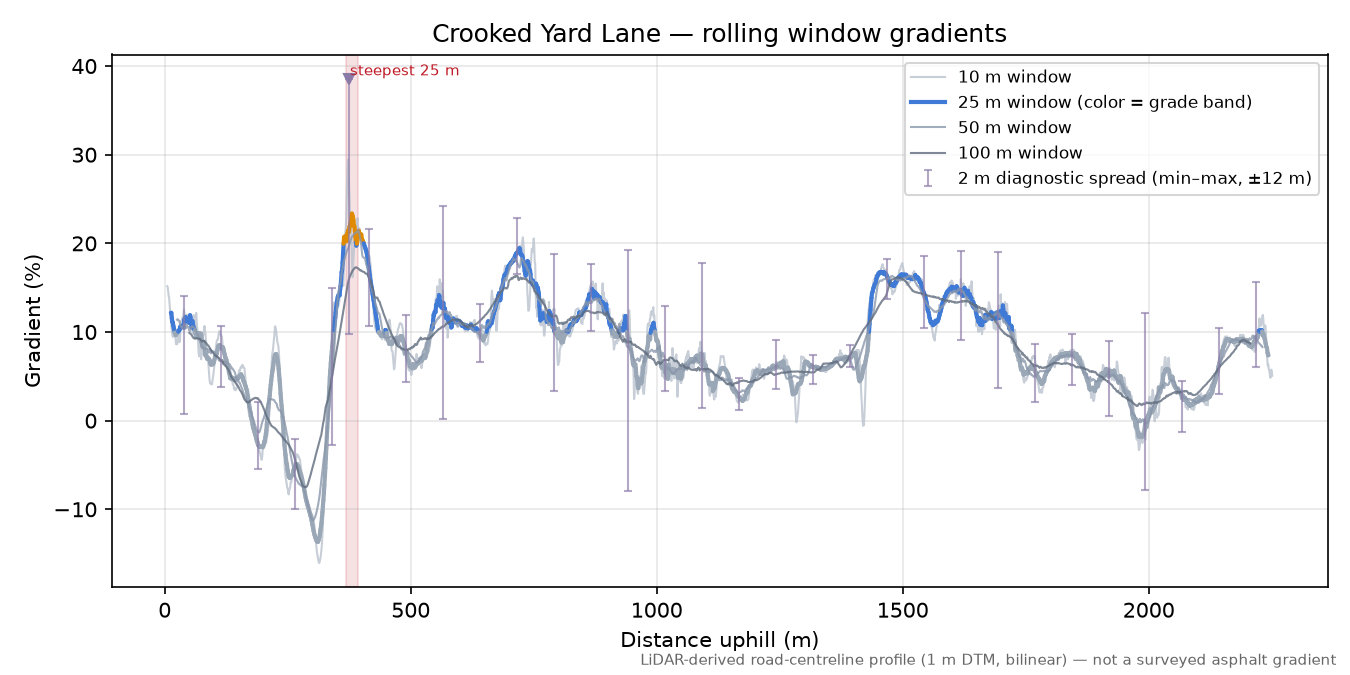 Crooked Yard Lane rolling gradient profile