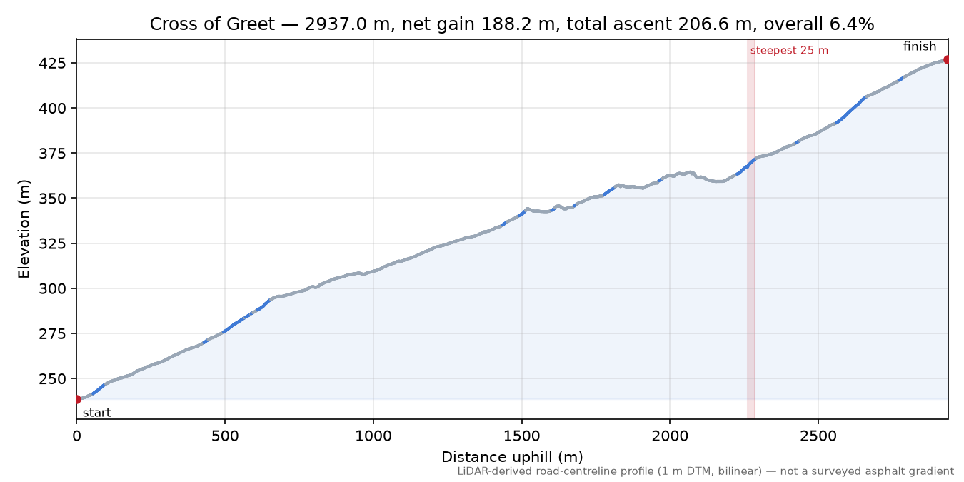 Cross of Greet elevation profile