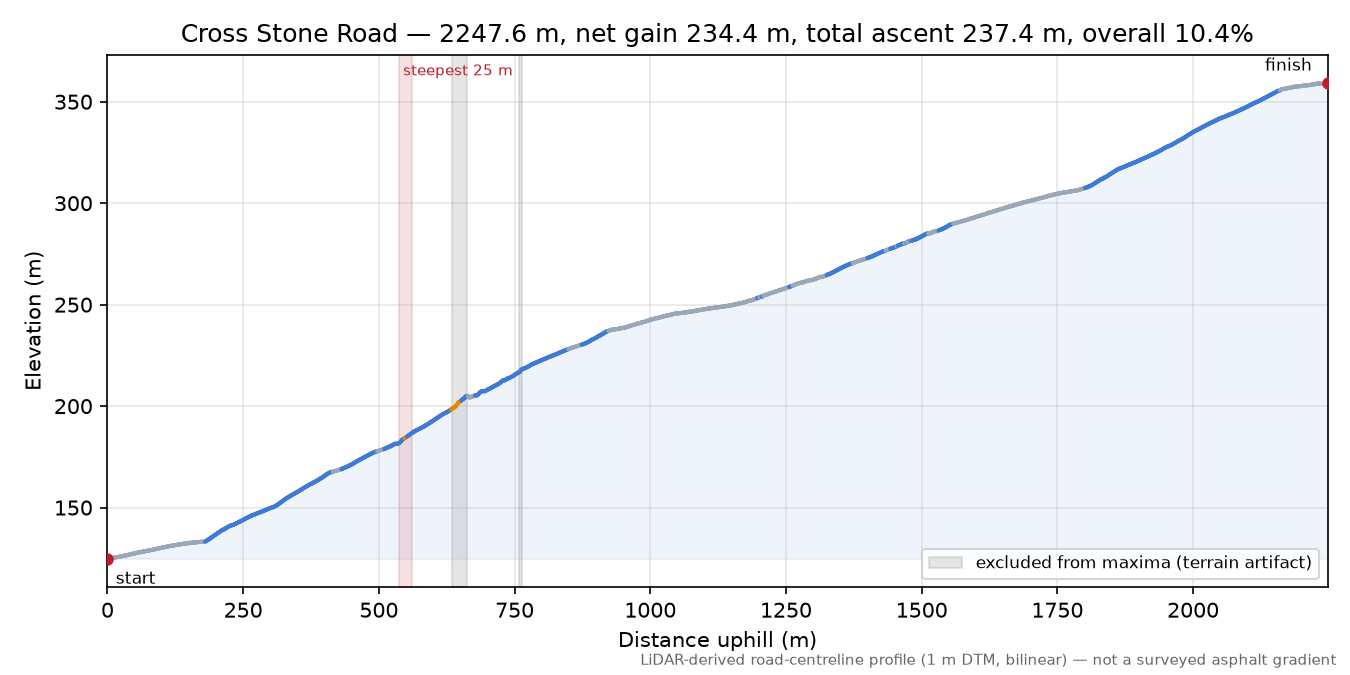 Cross Stone Road elevation profile