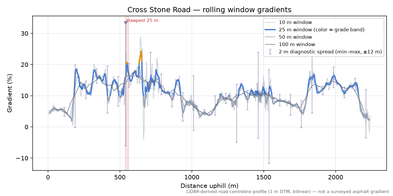 Cross Stone Road rolling gradient profile