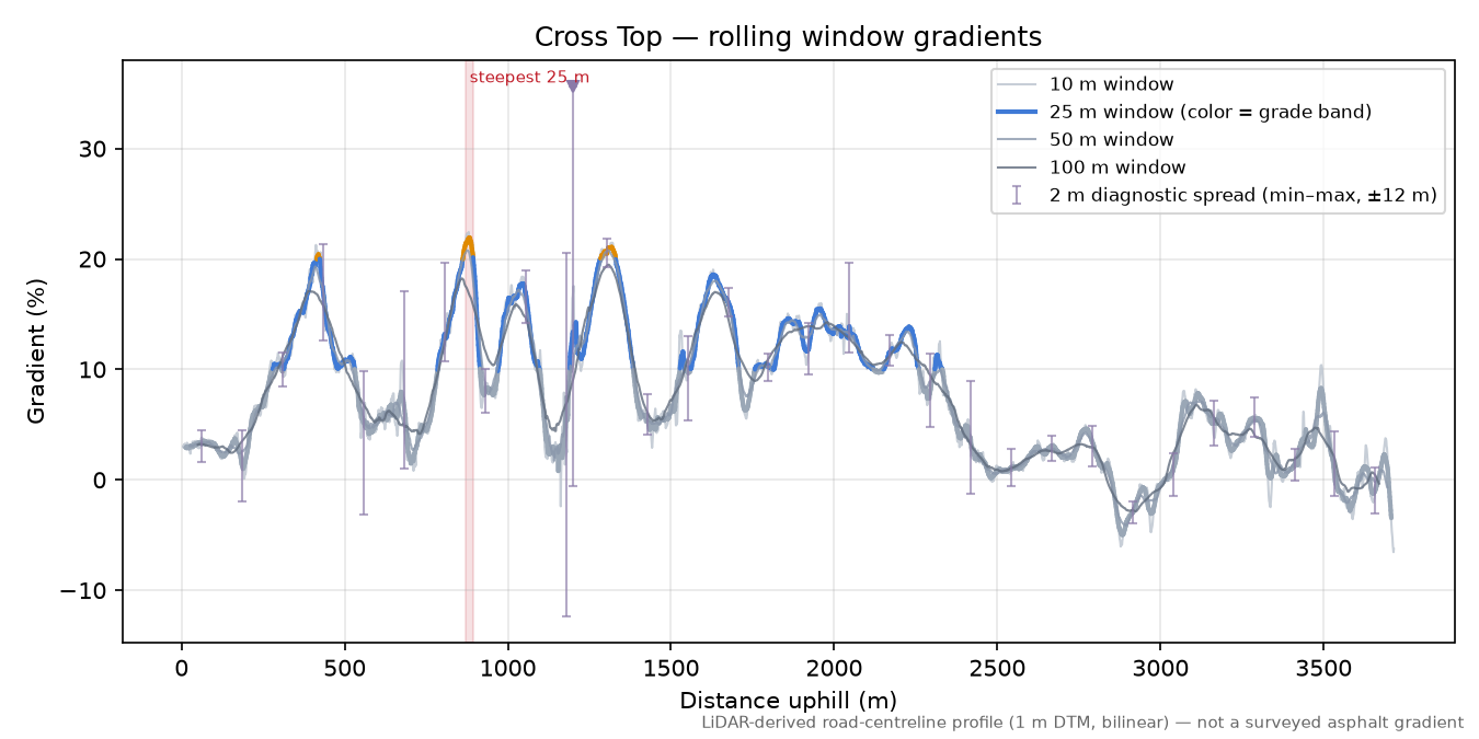 Cross Top rolling gradient profile