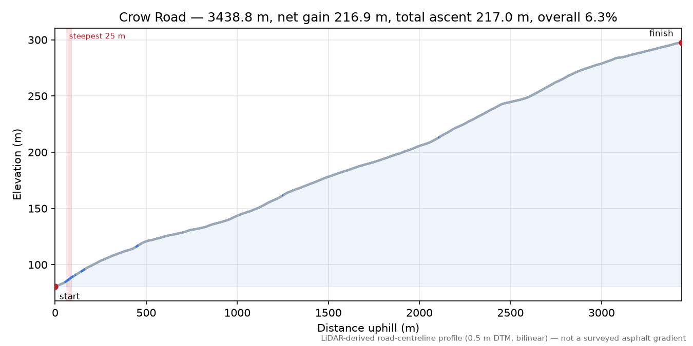 Crow Road elevation profile