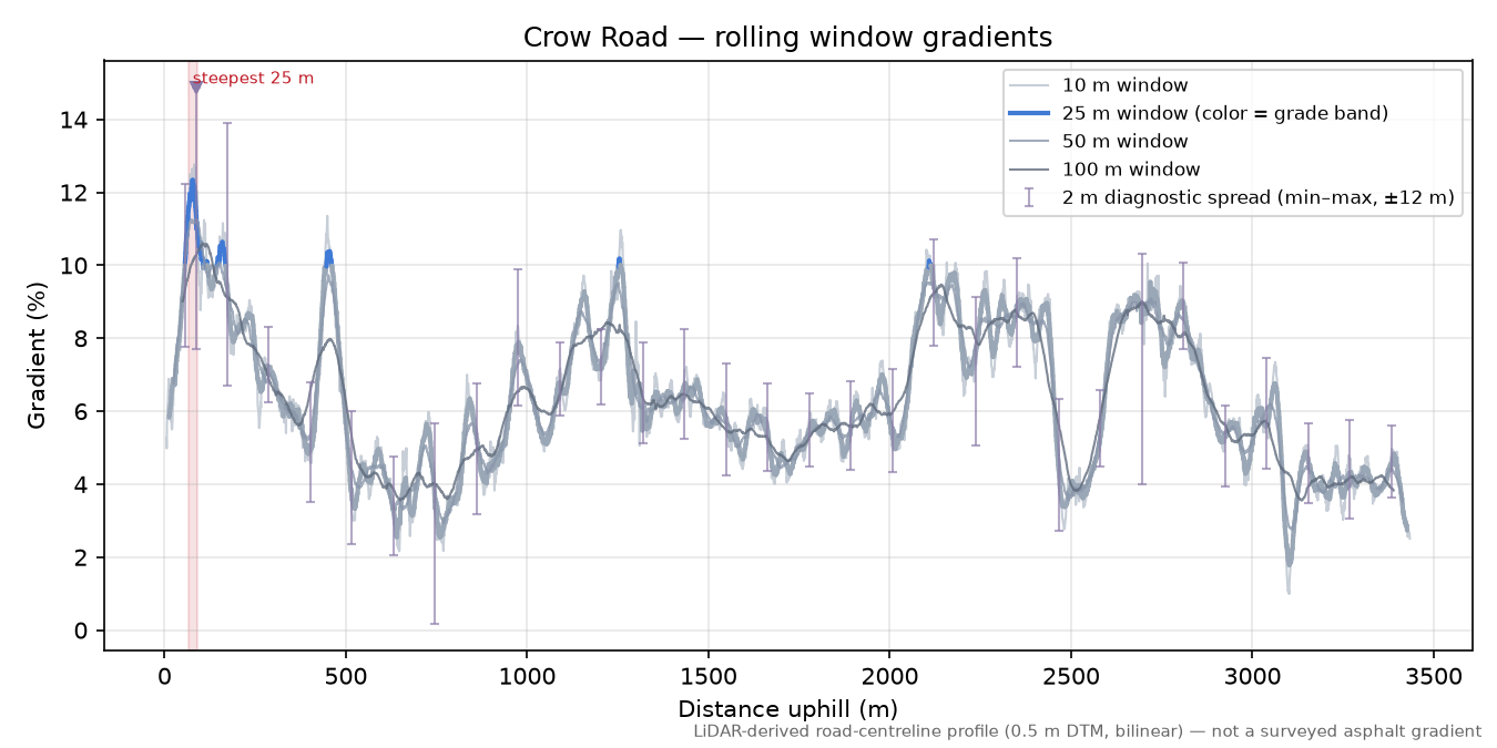Crow Road rolling gradient profile