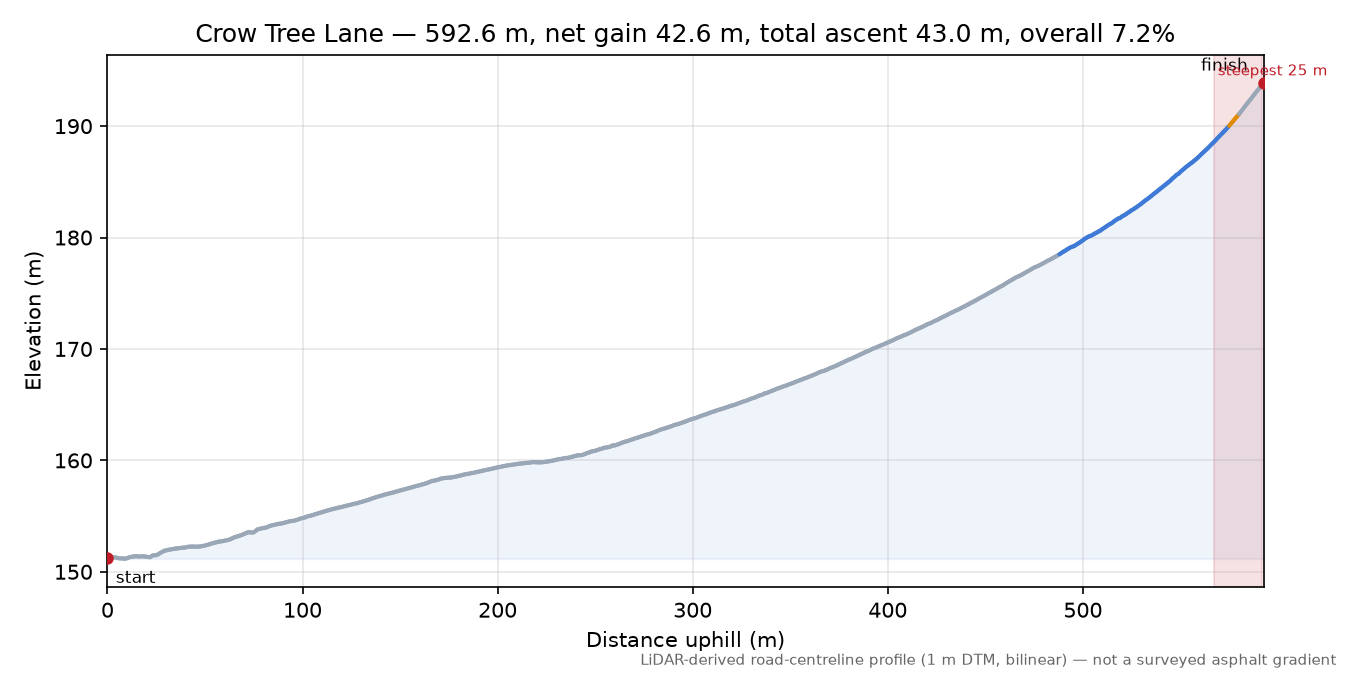 Crow Tree Lane elevation profile