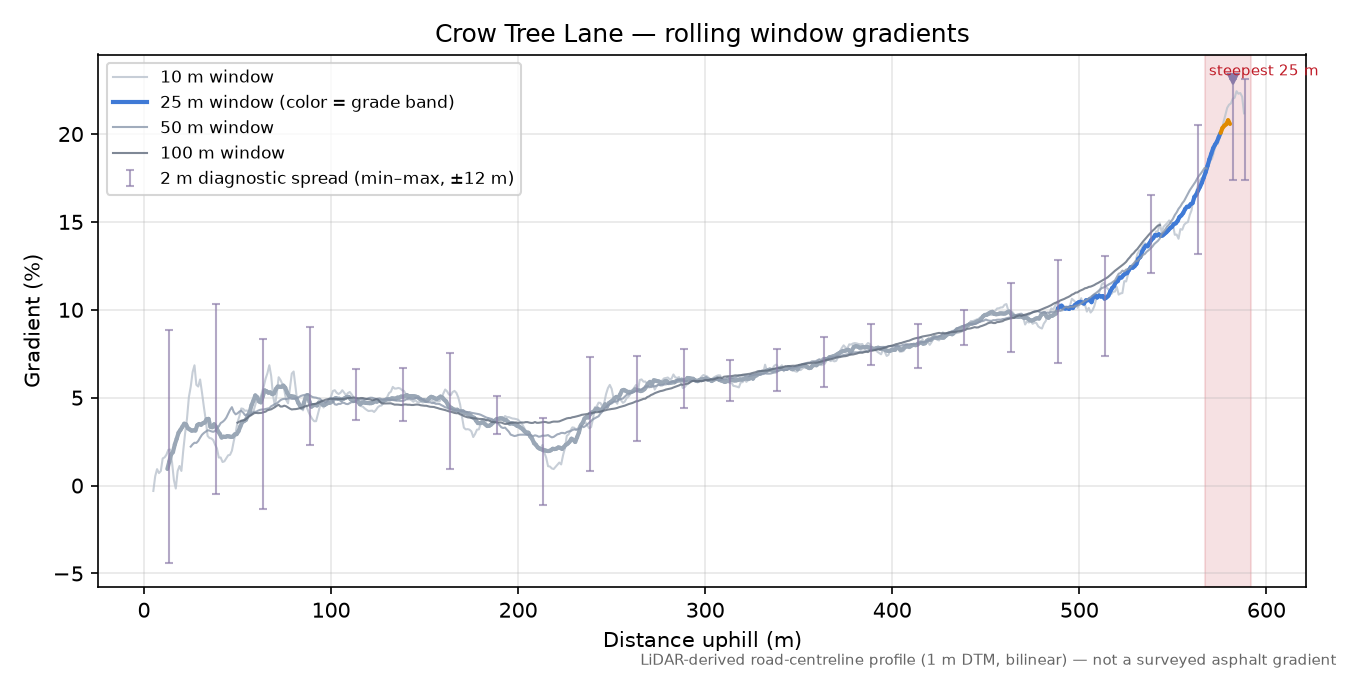 Crow Tree Lane rolling gradient profile