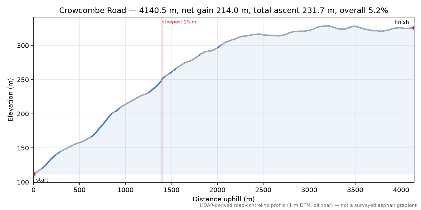Crowcombe Road elevation profile
