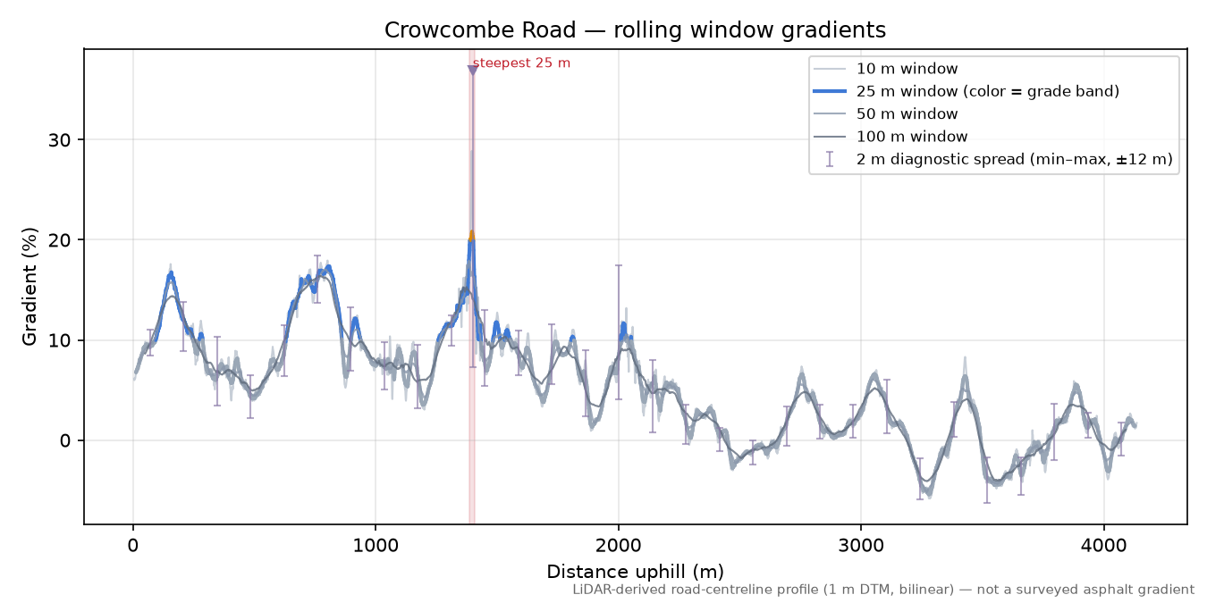 Crowcombe Road rolling gradient profile