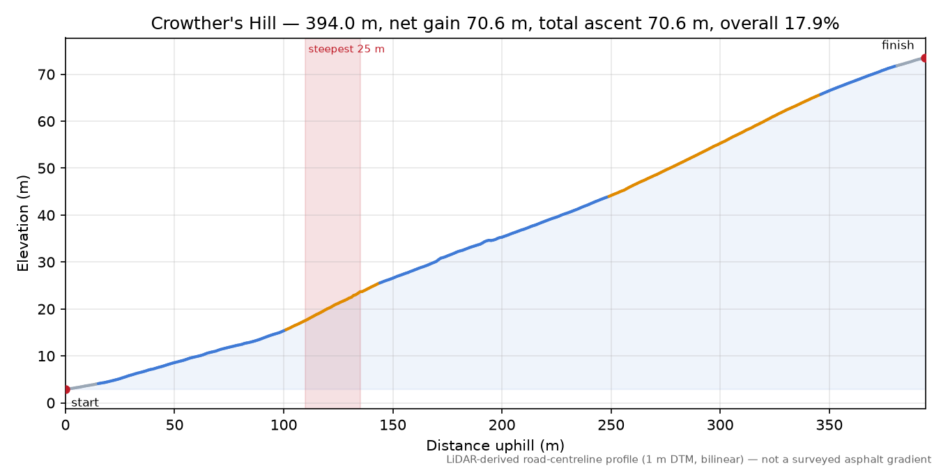 Crowther's Hill elevation profile