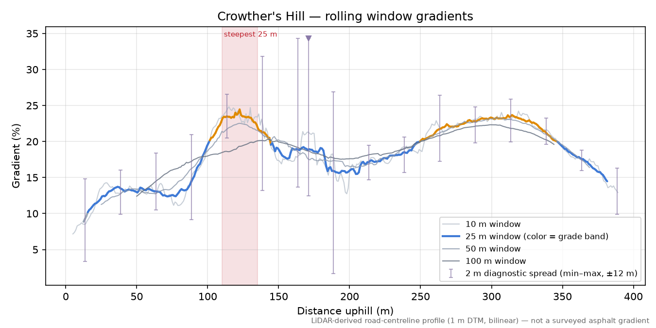 Crowther's Hill rolling gradient profile