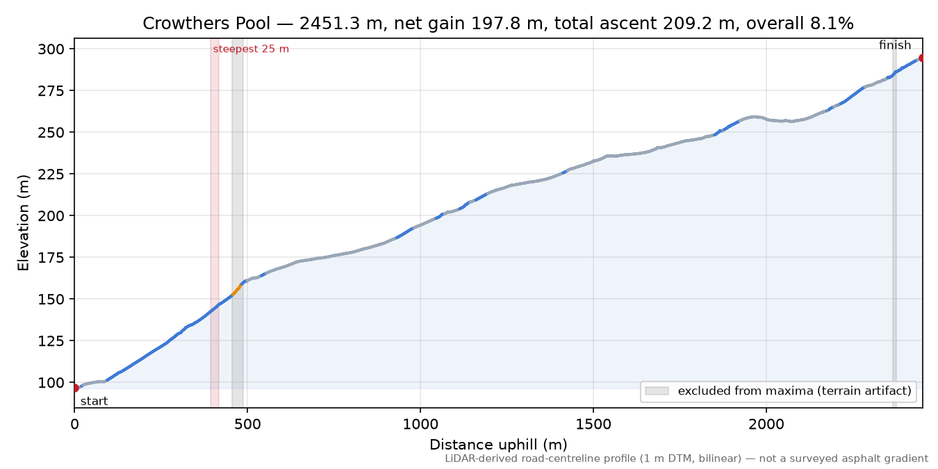 Crowthers Pool elevation profile