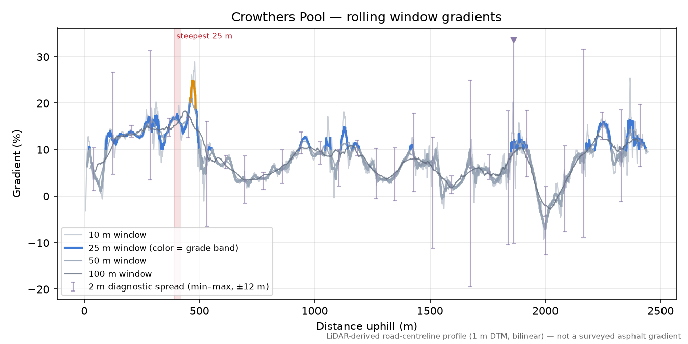 Crowthers Pool rolling gradient profile