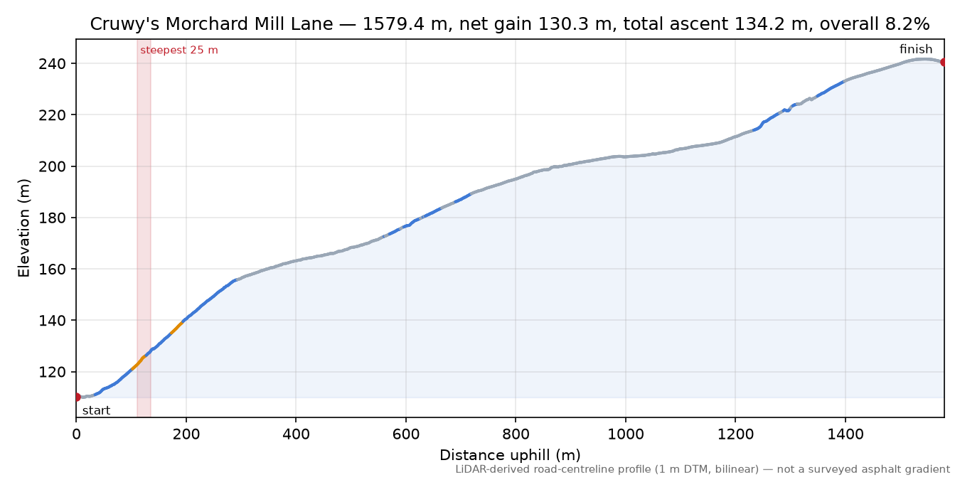 Cruwy's Morchard Mill Lane elevation profile