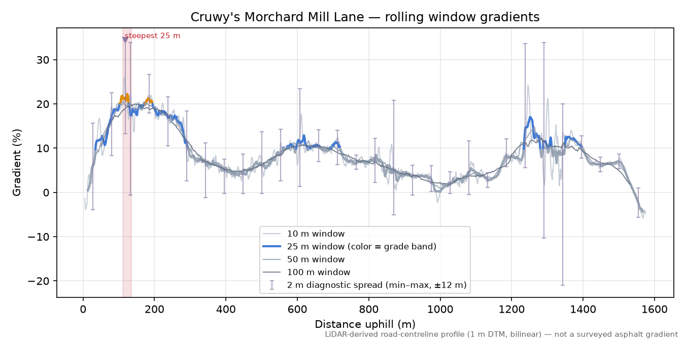 Cruwy's Morchard Mill Lane rolling gradient profile