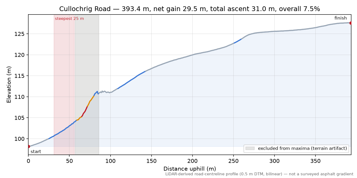 Cullochrig Road elevation profile