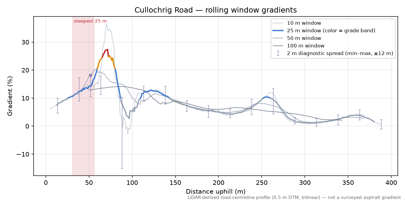 Cullochrig Road rolling gradient profile