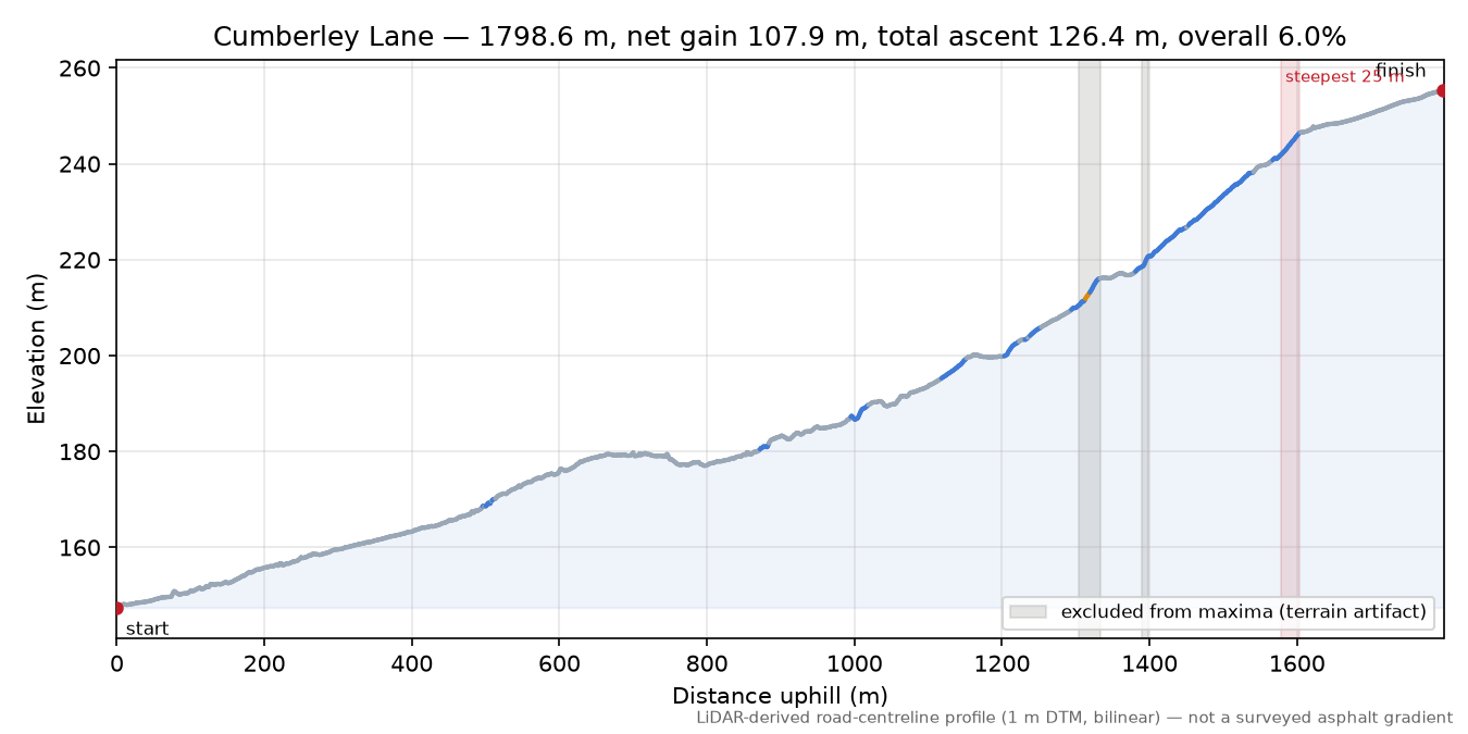 Cumberley Lane elevation profile