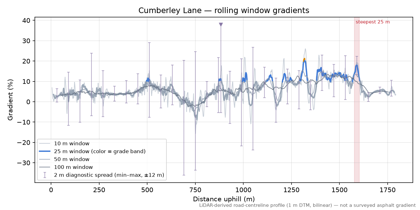 Cumberley Lane rolling gradient profile