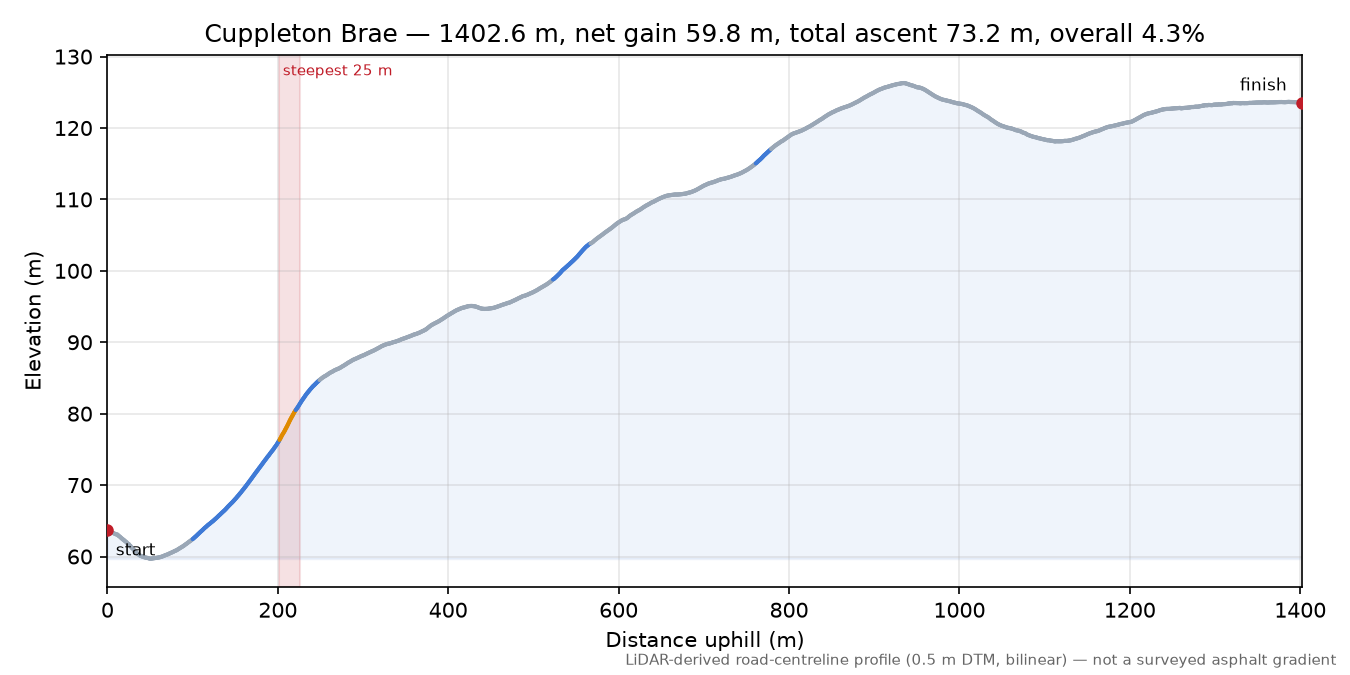 Cuppleton Brae elevation profile