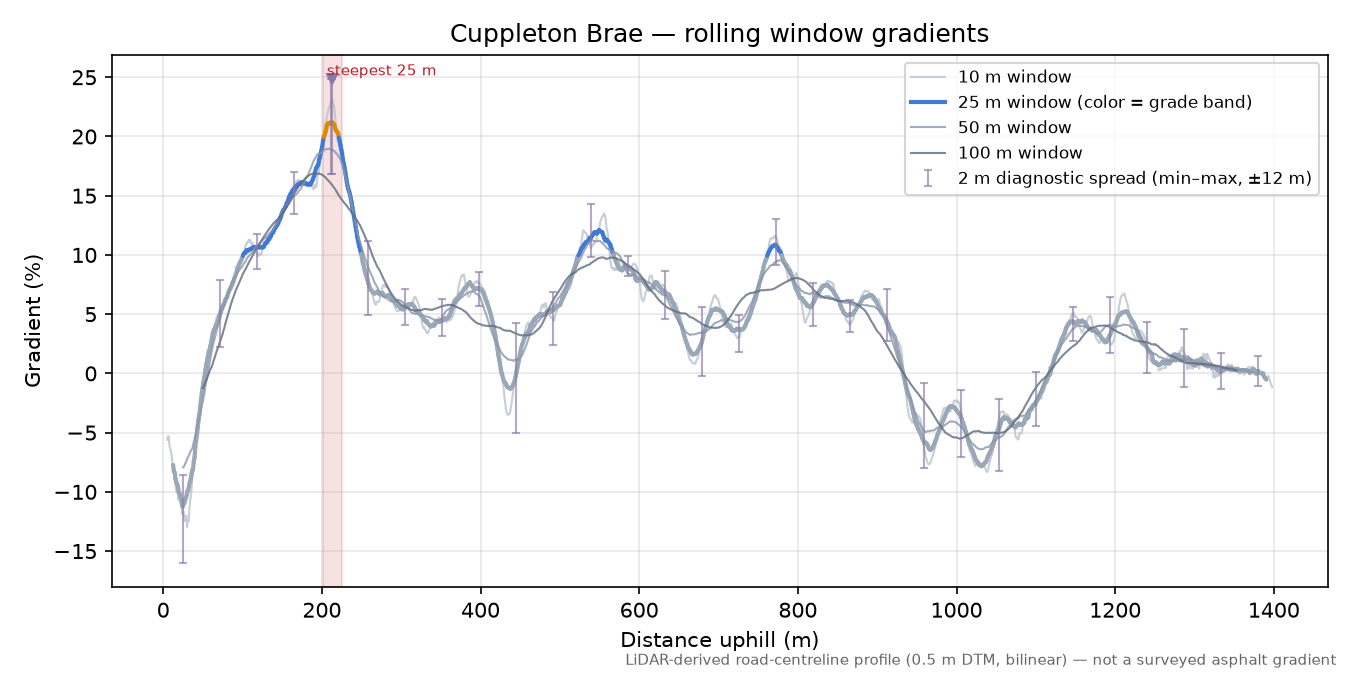 Cuppleton Brae rolling gradient profile