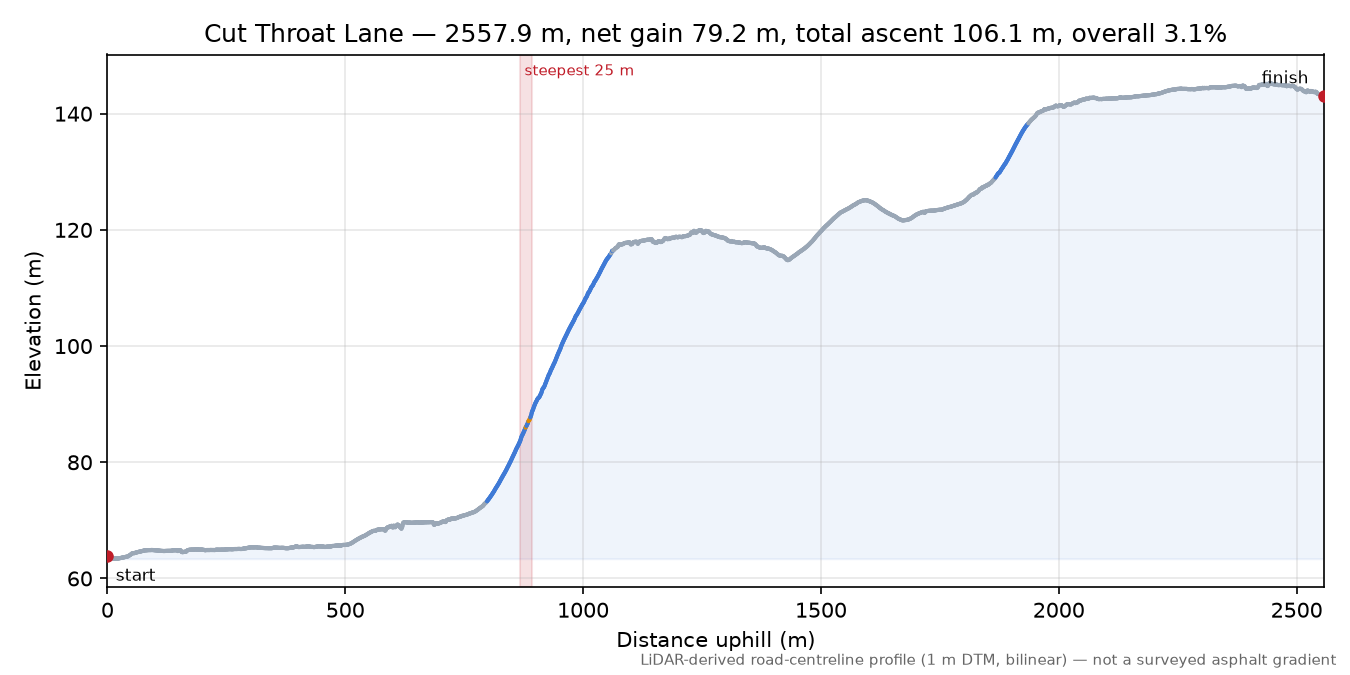 Cut Throat Lane elevation profile