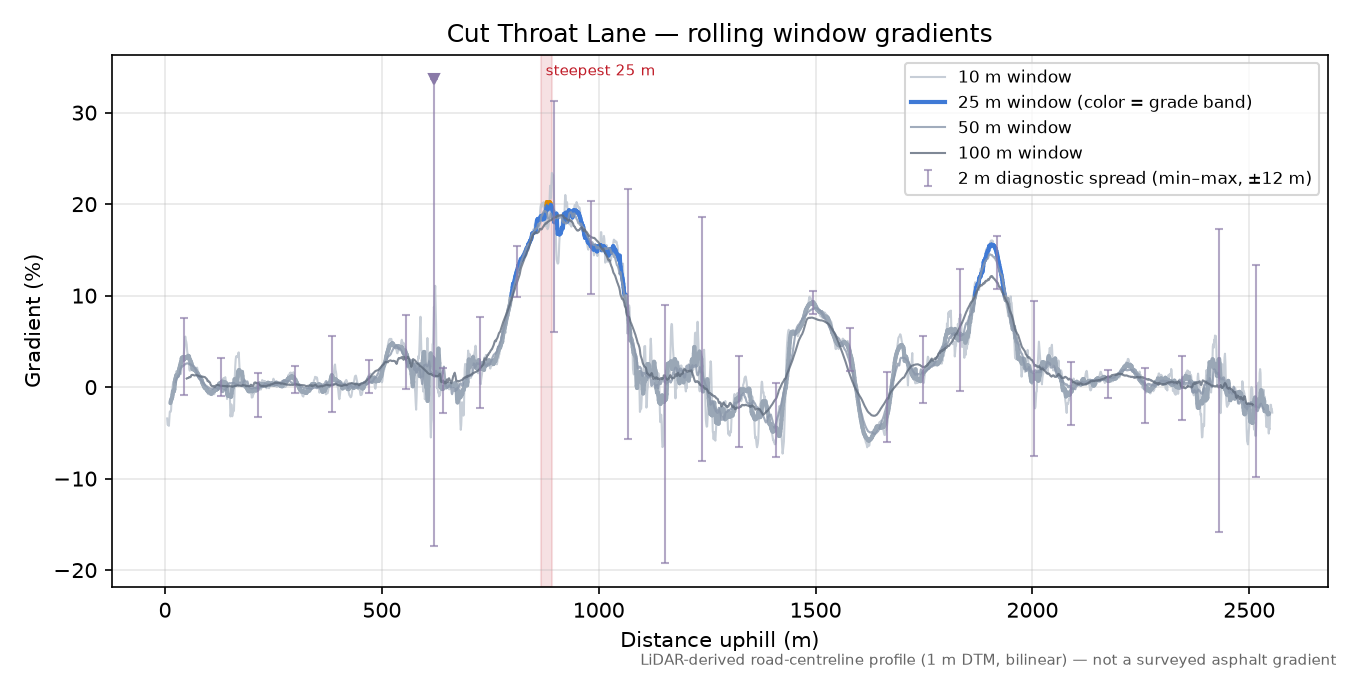 Cut Throat Lane rolling gradient profile