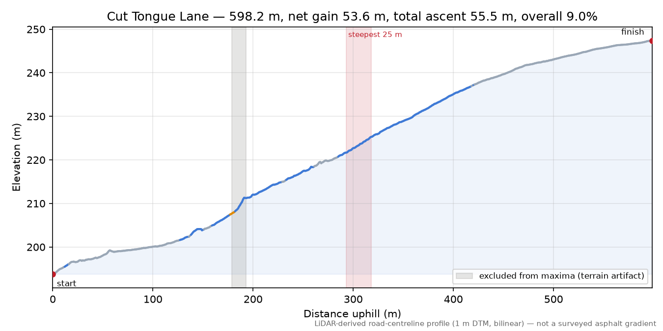 Cut Tongue Lane elevation profile