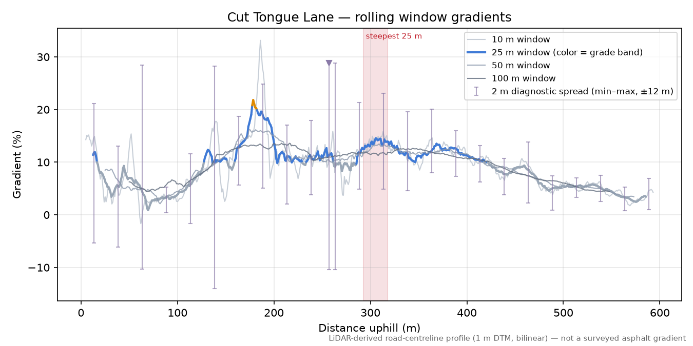 Cut Tongue Lane rolling gradient profile