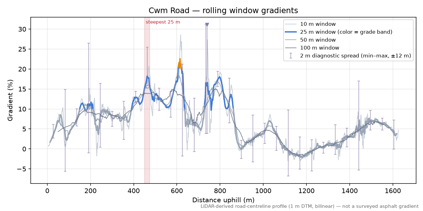 Cwm Road rolling gradient profile