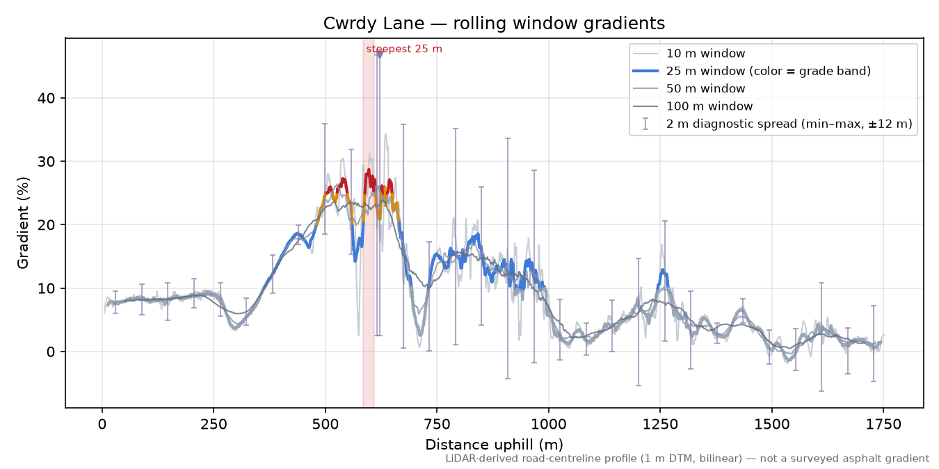 Cwrdy Lane rolling gradient profile