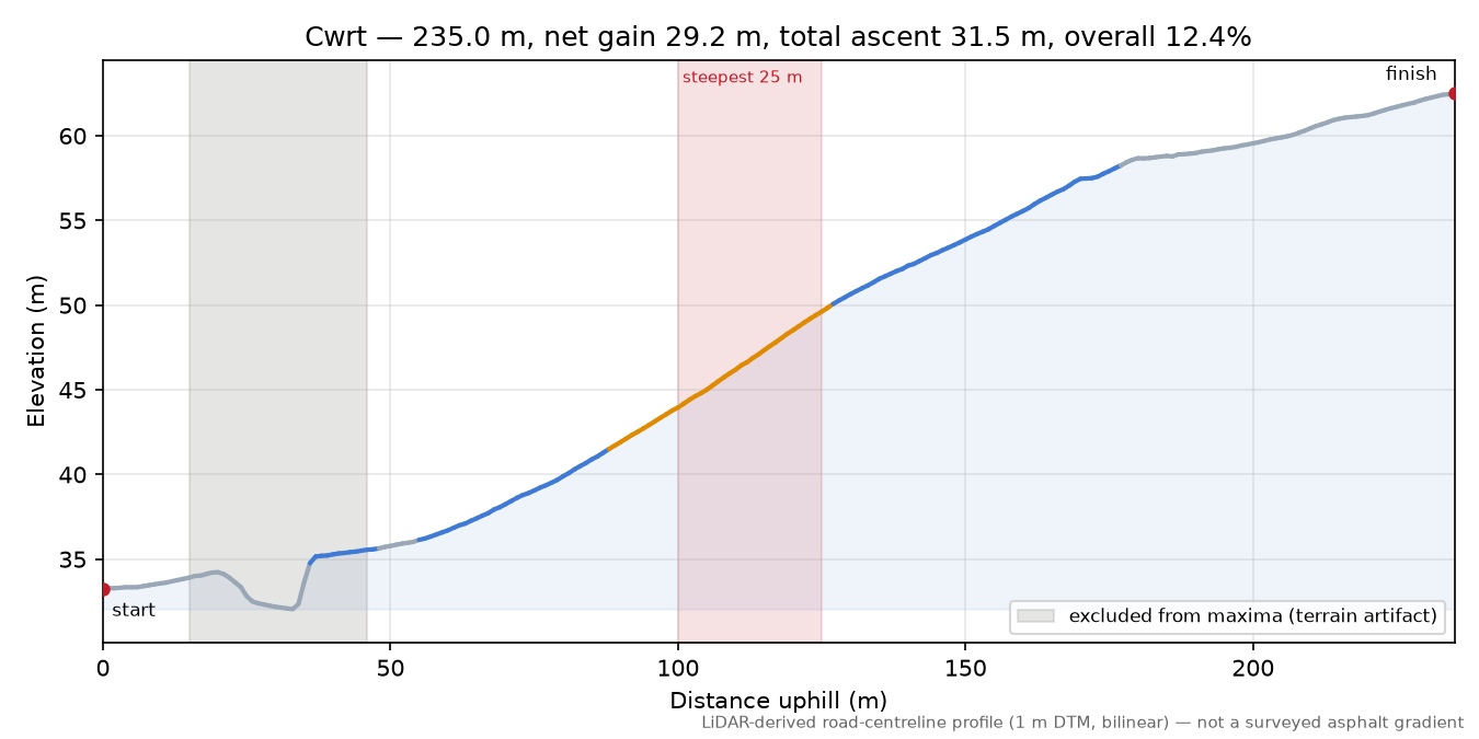 Cwrt elevation profile