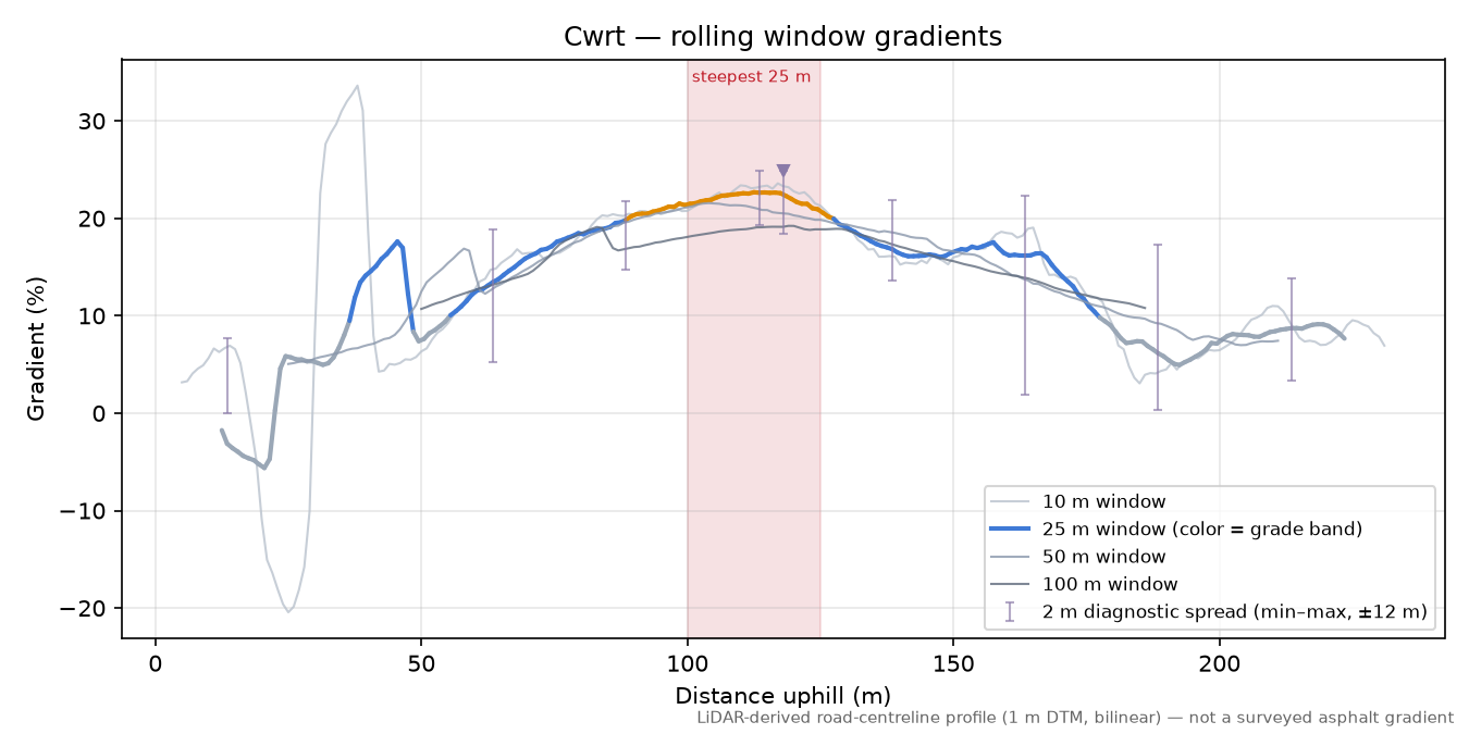 Cwrt rolling gradient profile