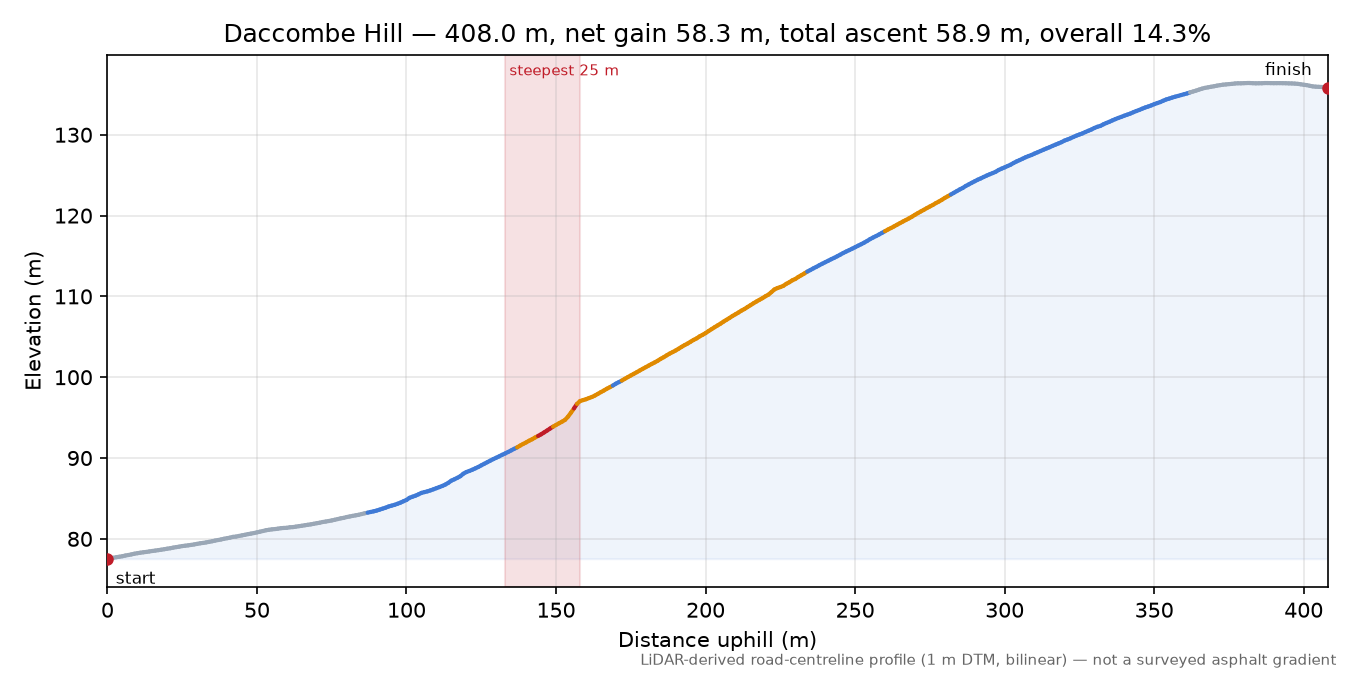 Daccombe Hill elevation profile