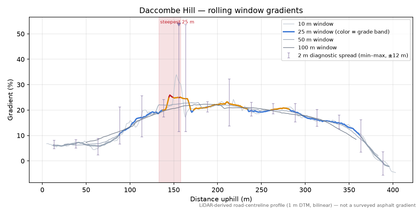 Daccombe Hill rolling gradient profile
