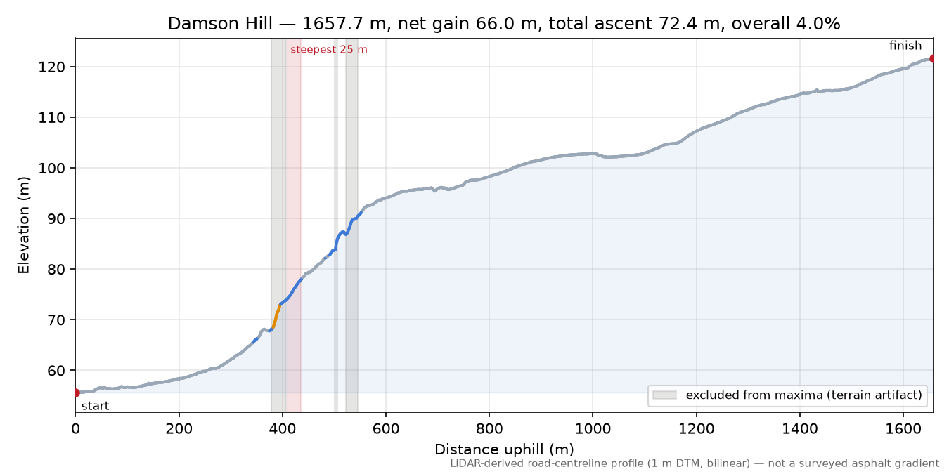 Damson Hill elevation profile