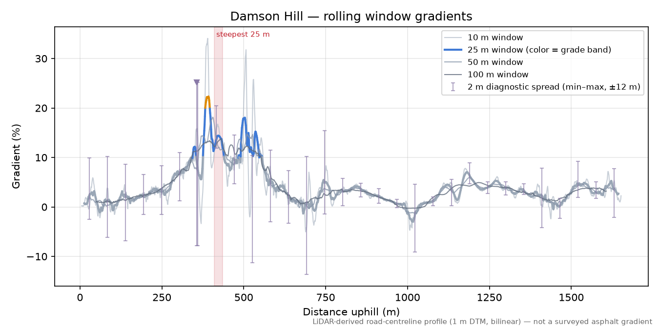 Damson Hill rolling gradient profile