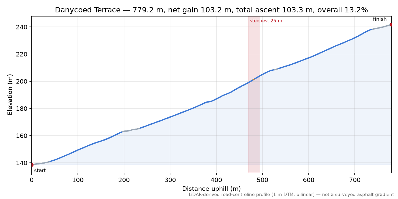Danycoed Terrace elevation profile