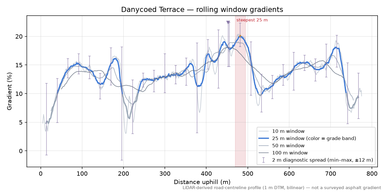 Danycoed Terrace rolling gradient profile