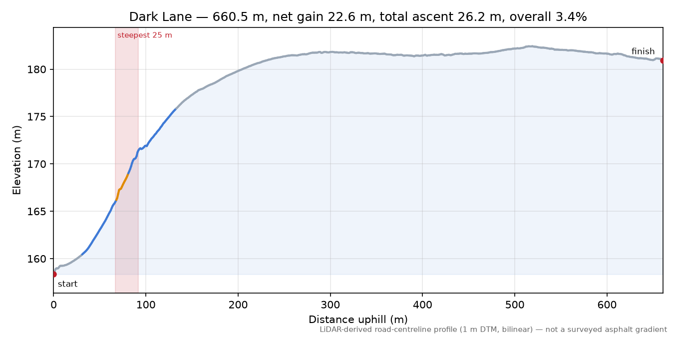 Dark Lane elevation profile