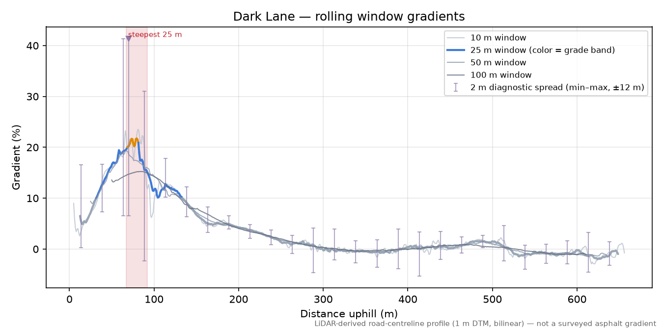 Dark Lane rolling gradient profile