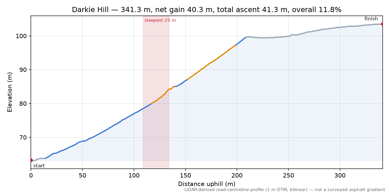Darkie Hill elevation profile