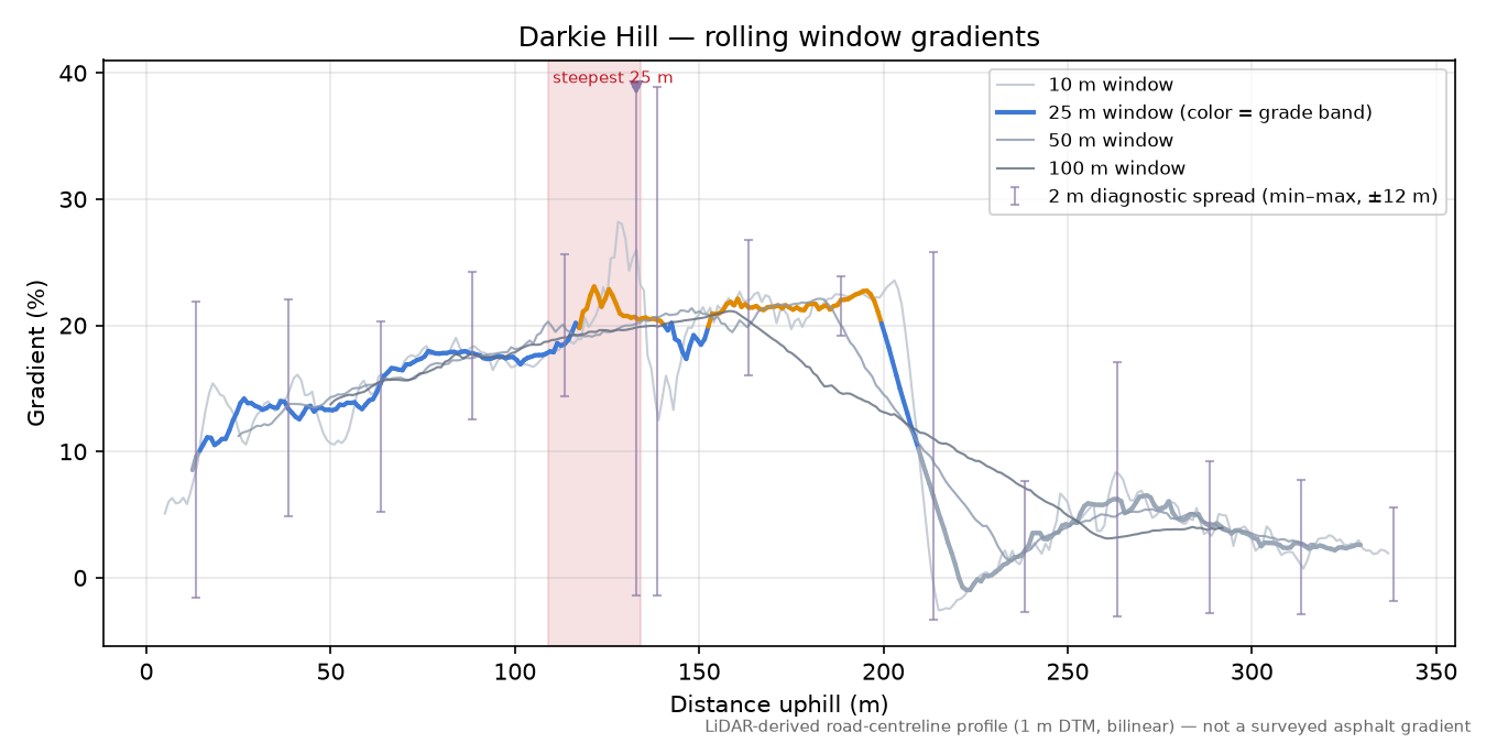 Darkie Hill rolling gradient profile
