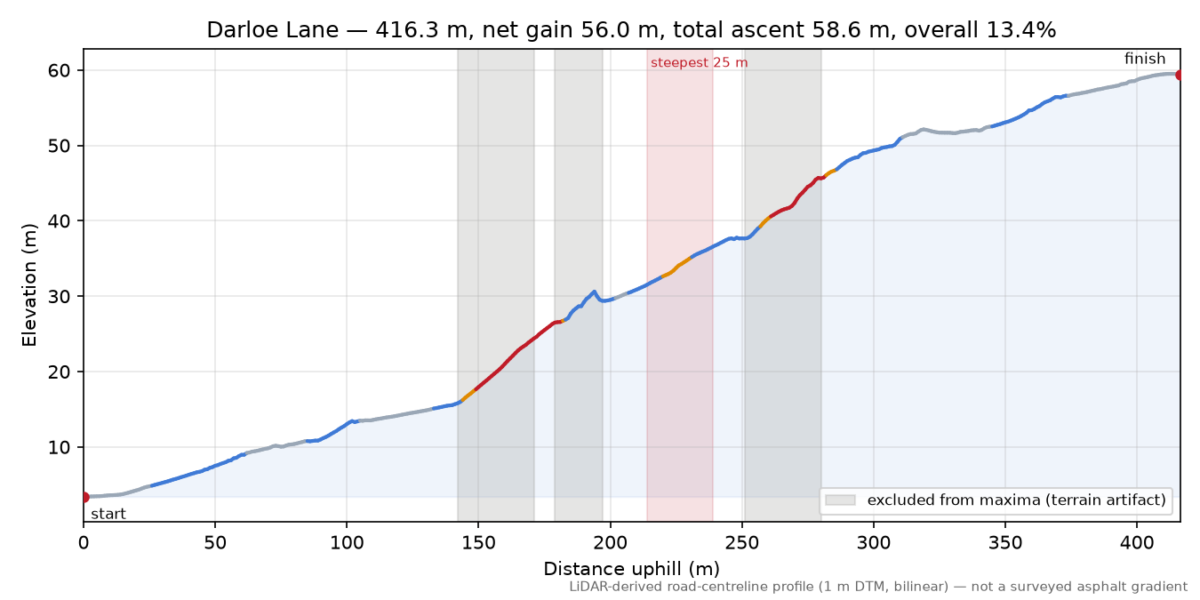 Darloe Lane elevation profile