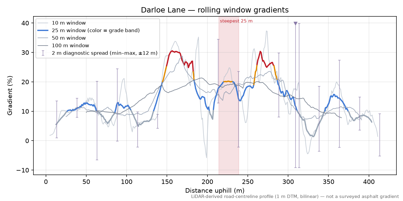 Darloe Lane rolling gradient profile