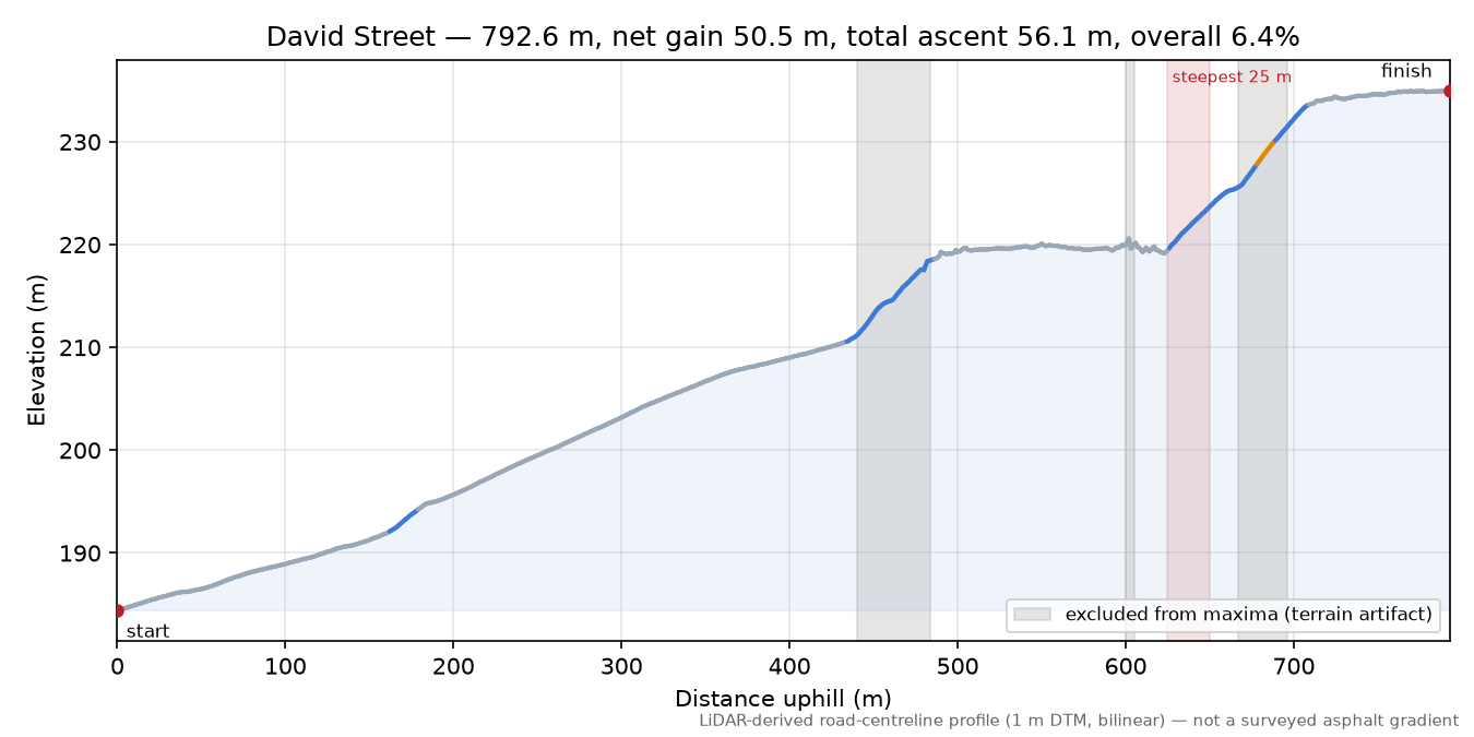 David Street elevation profile