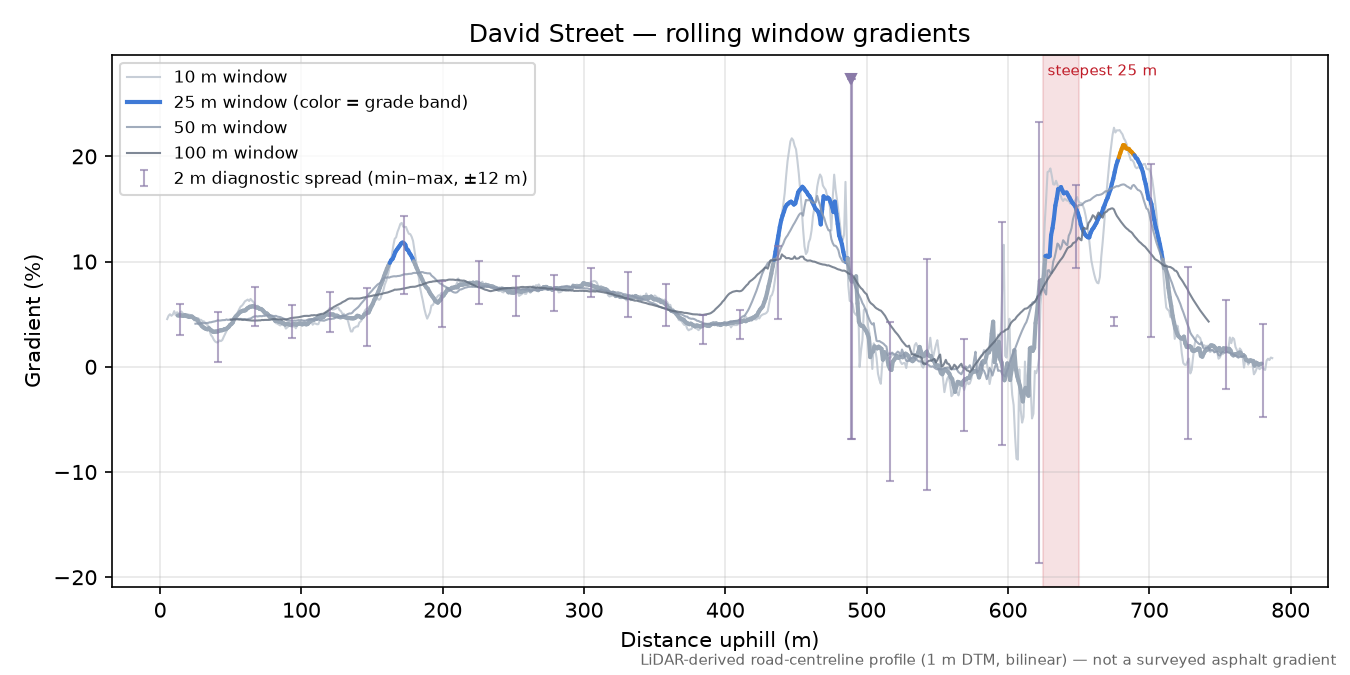 David Street rolling gradient profile