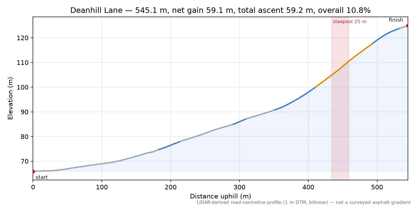 Deanhill Lane elevation profile